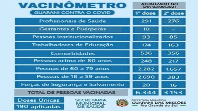 Vacinômetro - Dia 02/09/2021