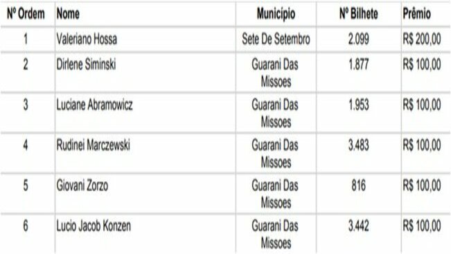Ganhadores do mês de MAIO do sorteio municipal do Programa Nota Fiscal Gaúcha