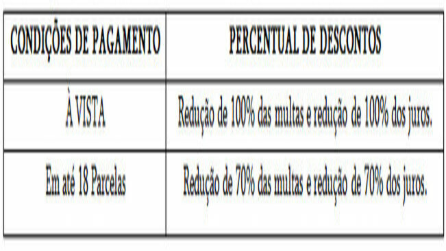 Programa de Recuperação Fiscal – REFIS