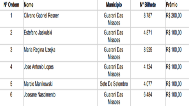 Programa Nota Fiscal Gaúcha: Sorteio Janeiro de 2019