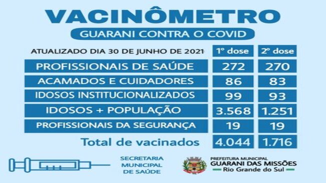 Vacinômetro  - Guarani Contra o Covid