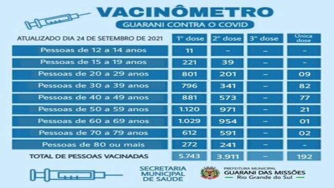 Vacinômetro – Dia 24/09/2021