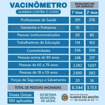 Vacinômetro - Dia 02/09/2021