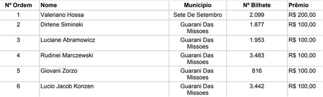 Ganhadores do mês de MAIO do sorteio municipal do Programa Nota Fiscal Gaúcha